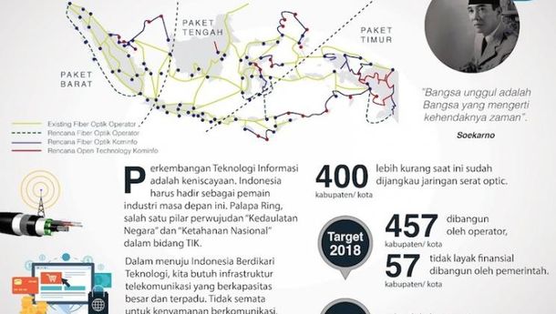 Presiden Joko Widodo Resmikan Pengoperasian Palapa Ring Timur 