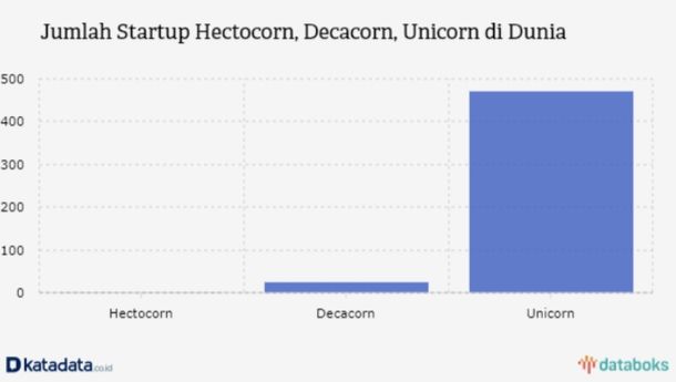 Berapa Jumlah Startup Hectocorn, Decacorn, dan Unicorn di Dunia?