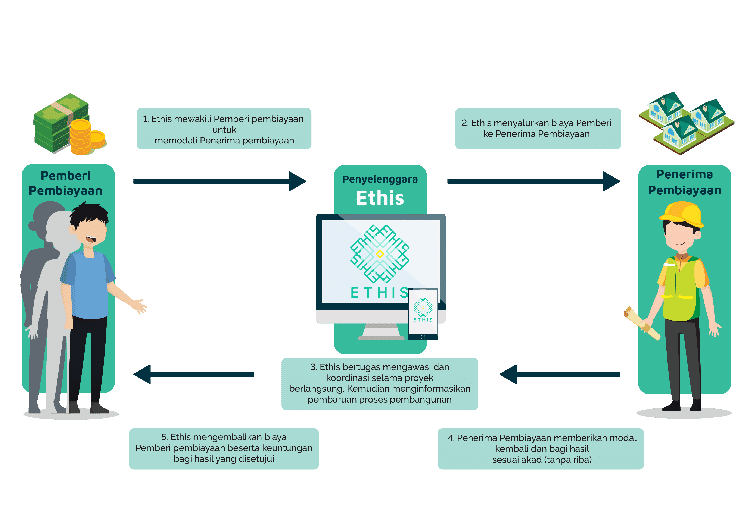 <p>Ilustrasi transaksi di Ethis Fintech Syariah</p>