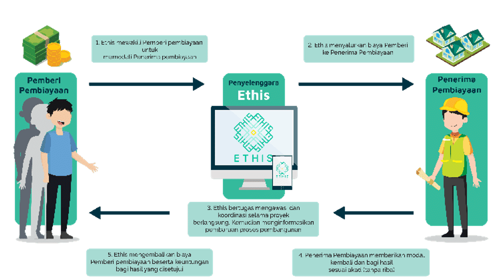 Ilustrasi transaksi di Ethis Fintech Syariah