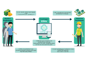 Ilustrasi transaksi di Ethis Fintech Syariah