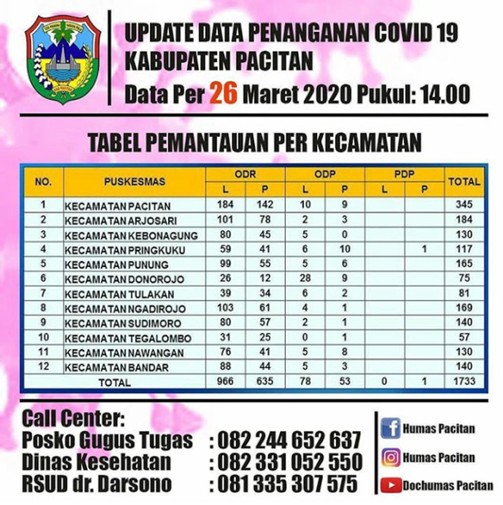 Hasil Pantau Data Covid-19, Sebaran di 12 Kecamatan se-Kabupaten Pacitan 26 Maret 2020