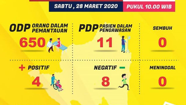 Per 27 Maret 2020, Pasien Positif Covid-19 di Lampung 4 Orang