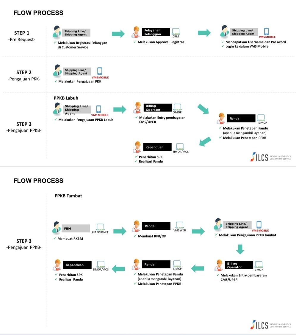 Penggunaan Aplikasi Vessel Management System (VMS)