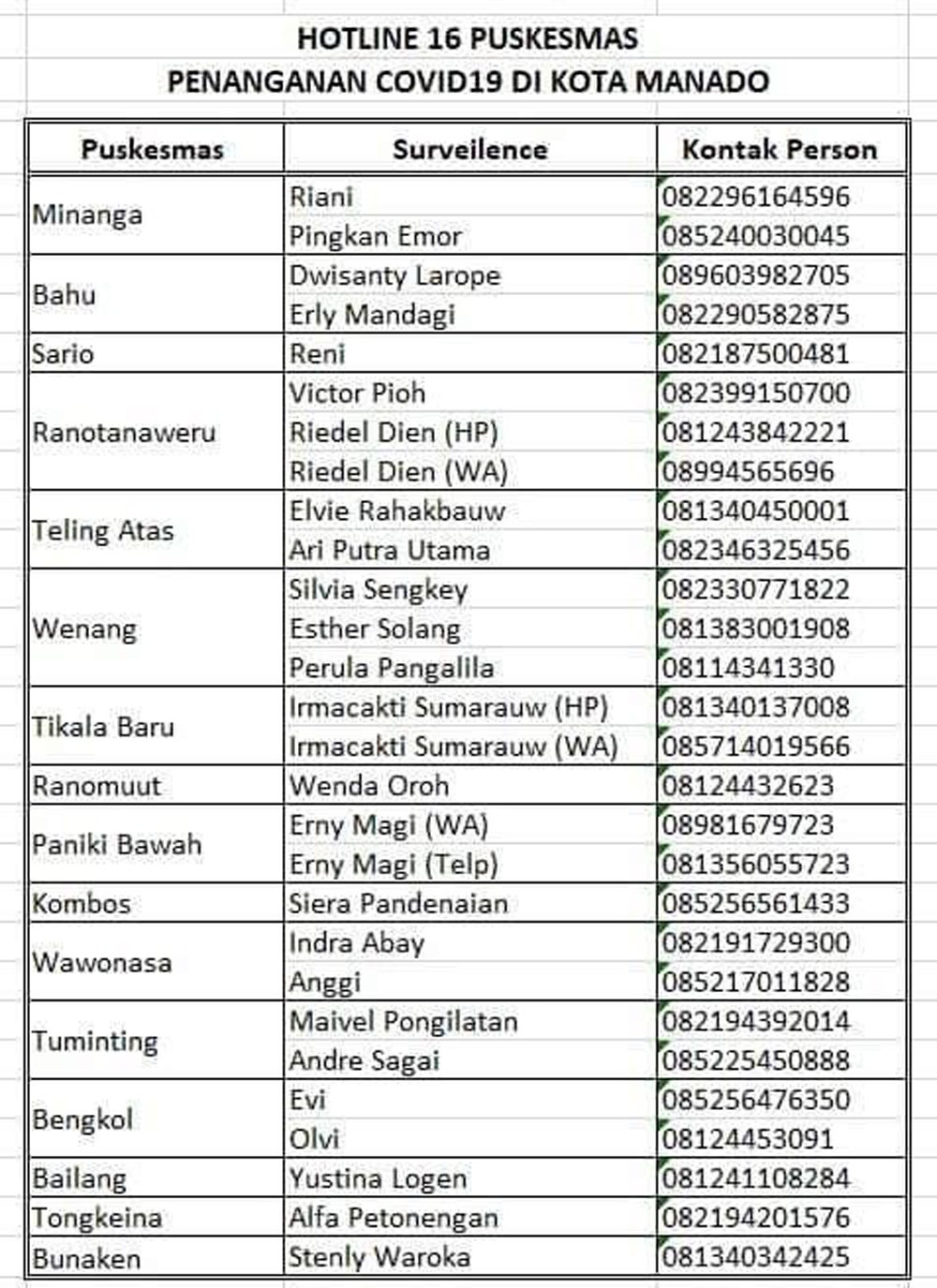 nomor surveilans di 16 Puskesmas di Manado 
