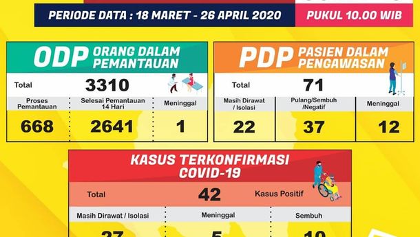 Dalam Sepekan Positif COVID-19 di Lampung Bertambah 16