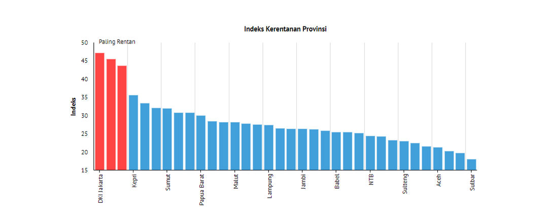 <p>Indeks Kerentanan Provinsi/ Sumber: Katadata Insight Center (KIC)</p>
