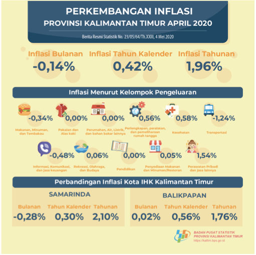 Perkembangan inflasi di Kalimantan Timur