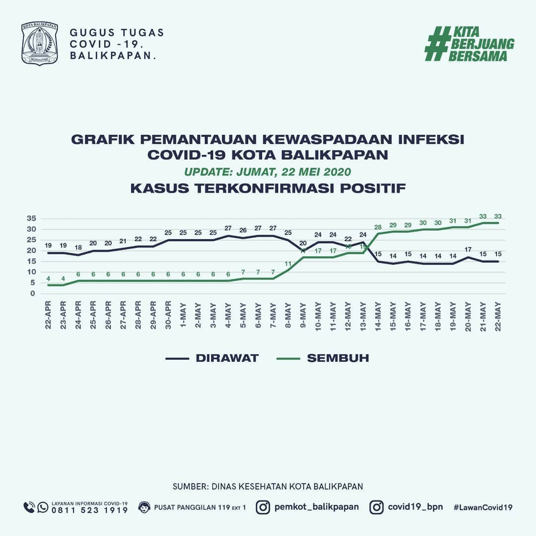 Grafis data corona di Balikpapan