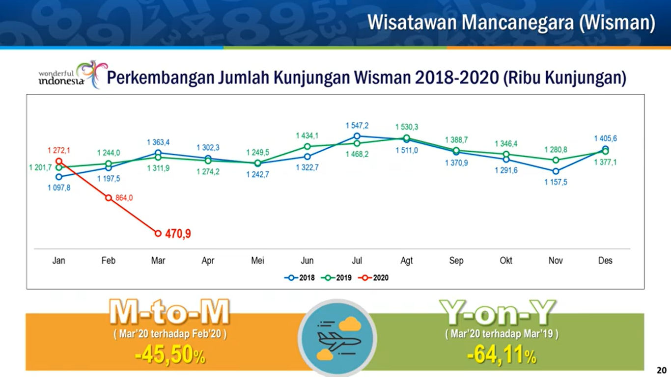 <p>Grafik penurunan wisatawan mancanegara (wisman) yang dipaparkan Kepala Badan Pusat Statistik (BPS), Suhariyanto dalam konferensi pers virtual di Kantor BPS, Jakarta, Senin, 4 Mei 2020/ Sumber: Dokumentasi Trenasia.co</p>
