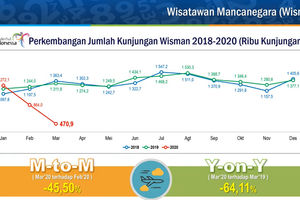 <p>Grafik penurunan wisatawan mancanegara (wisman) yang dipaparkan Kepala Badan Pusat Statistik (BPS), Suhariyanto dalam konferensi pers virtual di Kantor BPS, Jakarta, Senin, 4 Mei 2020/ Sumber: Dokumentasi Trenasia.co</p>
