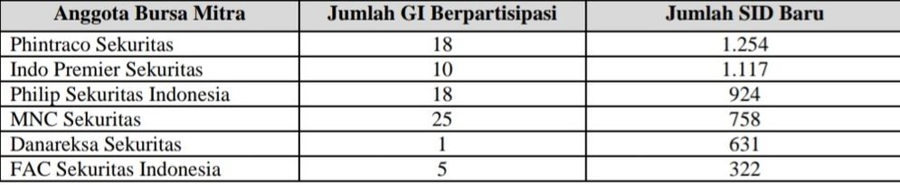 Data jumlah SID selama program 10 Days Challenge 2020 periode pertama.