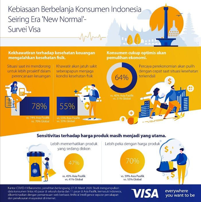Survey Visa Indonesia