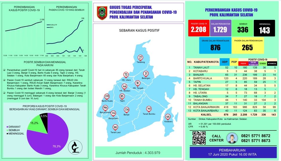 Data kasus harian Covid-19 di Kalimantan Selatan
