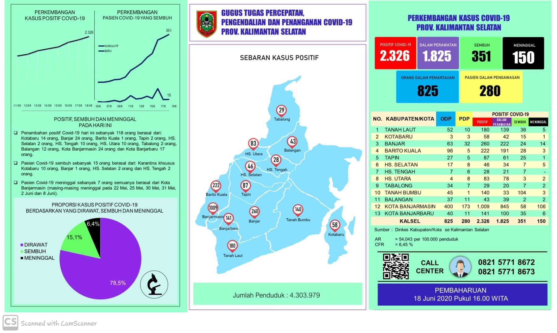 Grafik kasus Covid-19 di Kalsel
