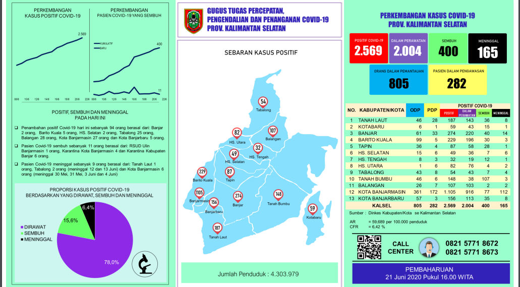 Grafik kasus Covid-19 di Kalsel