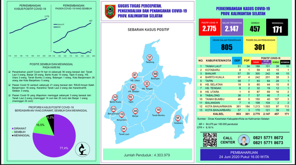 Data kasus harian Covid-19 di Kalimantan Selatan