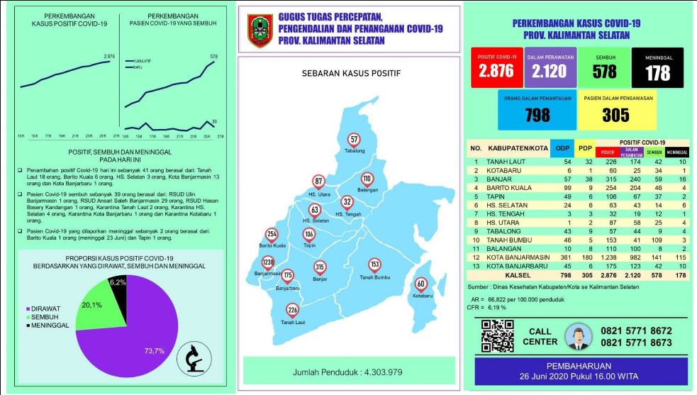 Data harian kasus Covid-19 di Kalsel