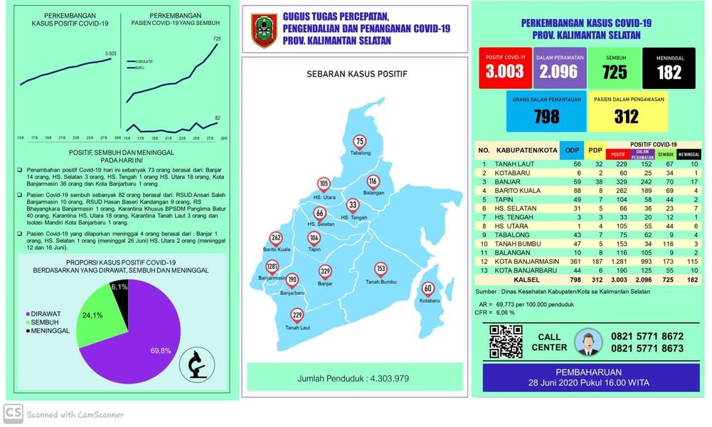 Data kasus harian Covid-19 di Kalimantan Selatan
