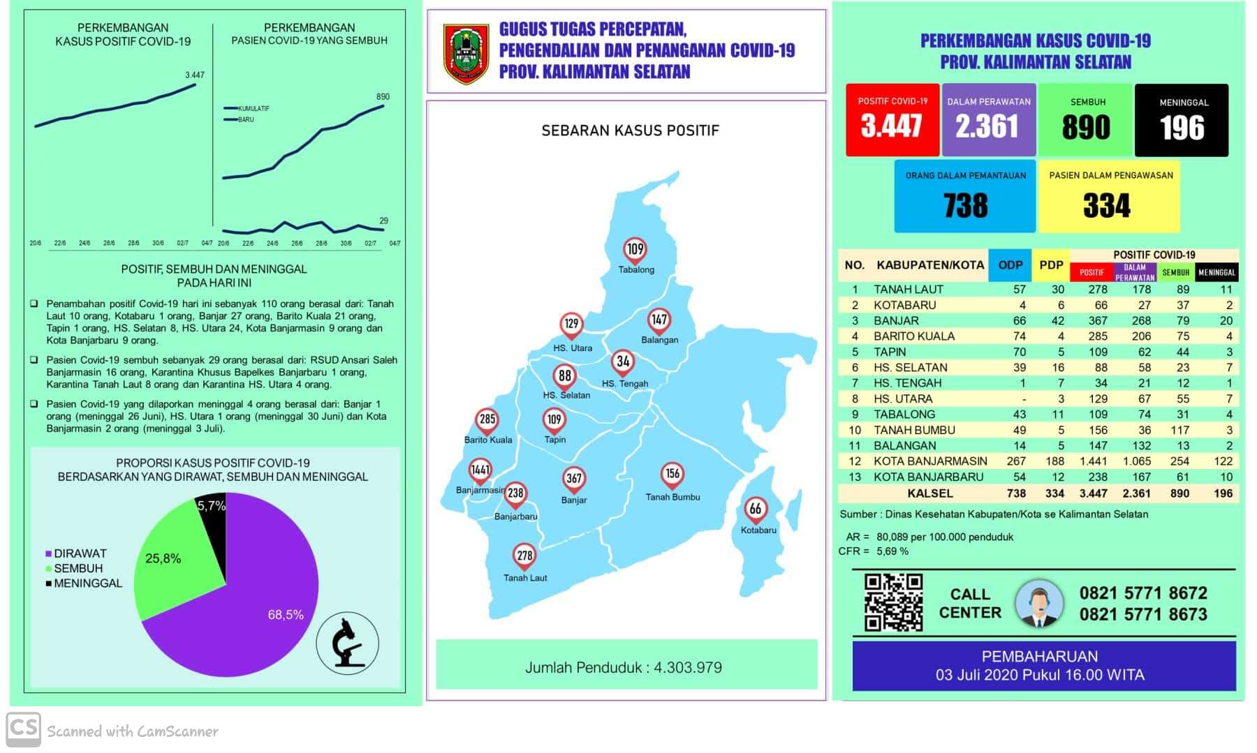 Data kasus harian Covid-19 di Kalimantan Selatan