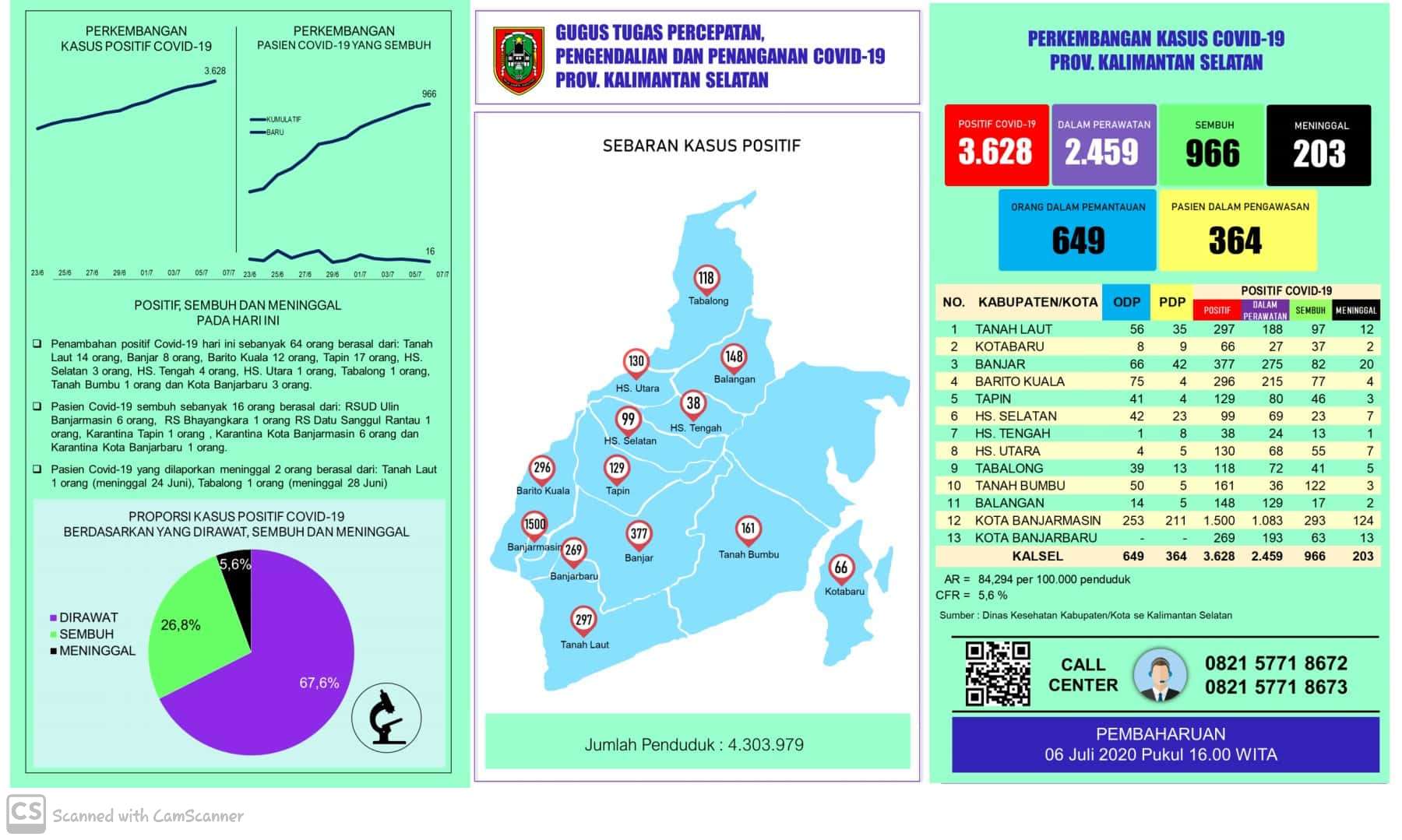 Data harian kasus Covid-19 di Kalsel