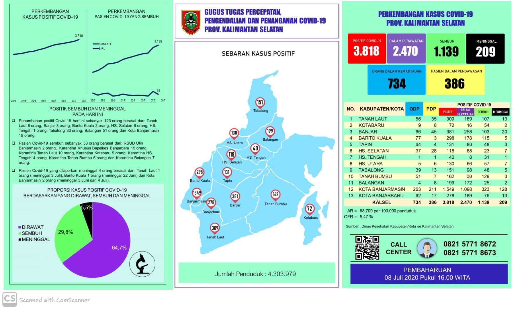 Data kasus harian Covid-19 di Kalimantan Selatan