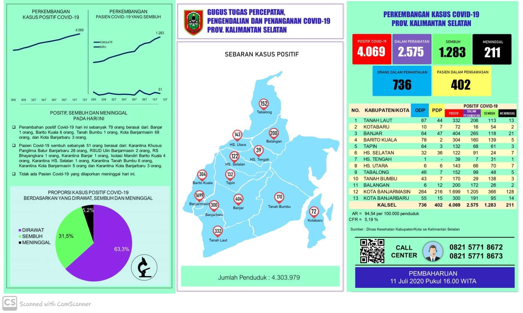Data kasus harian Covid-19 di Kalimantan Selatan