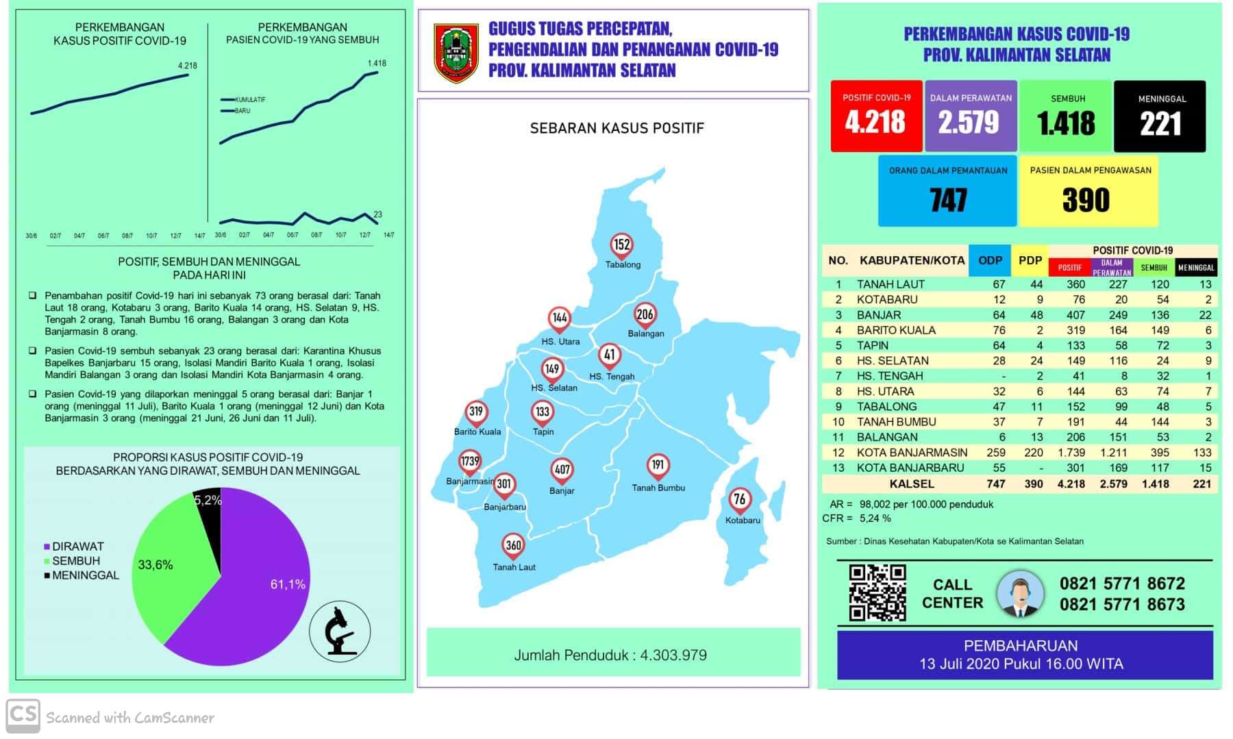 Data kasus harian Covid-19 di Kalimantan Selatan
