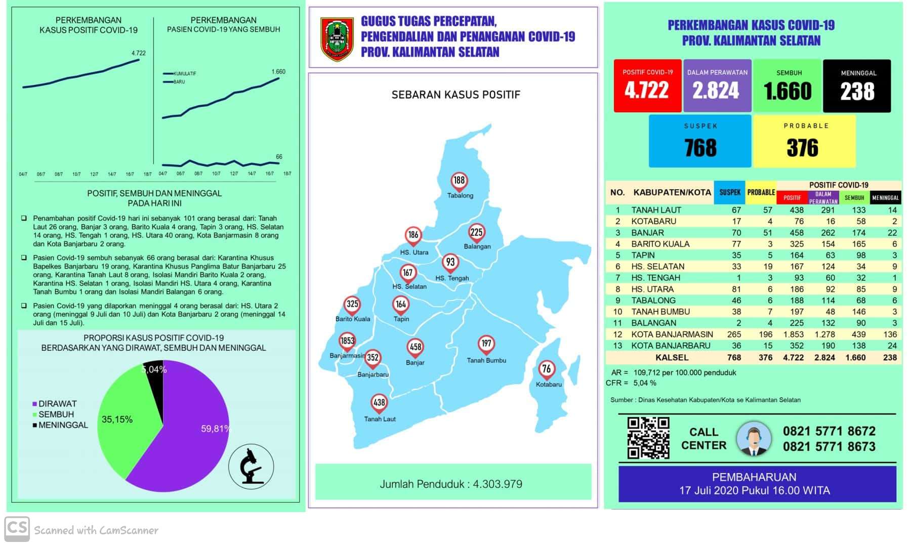 Data kasus harian Covid-19 di Kalimantan Selatan