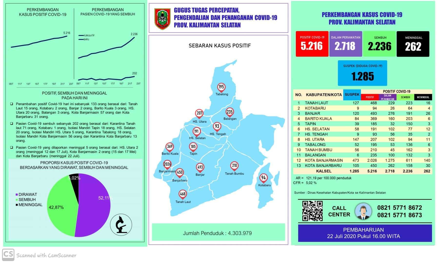 Data kasus harian Covid-19 di Kalimantan Selatan