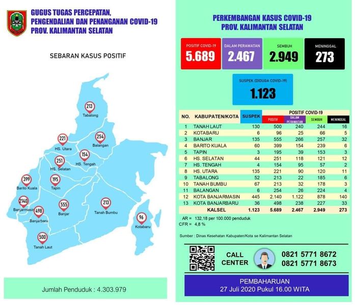 Data kasus harian Covid-19 di Kalimantan Selatan