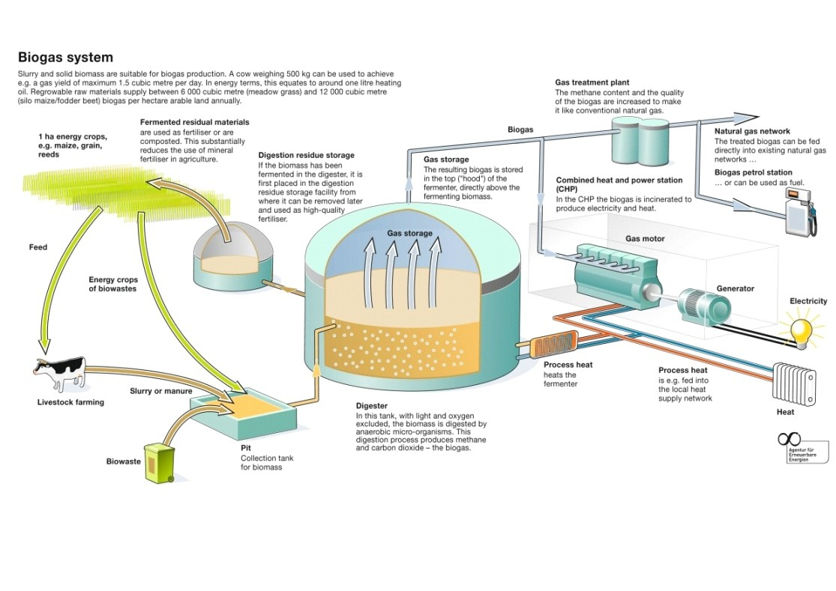 Skem pemanfaatan biogas