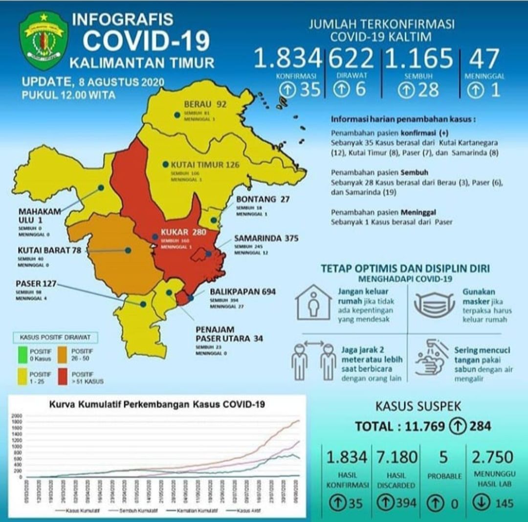 Grafik Kasus Covid-19 di Kalimantan Timur