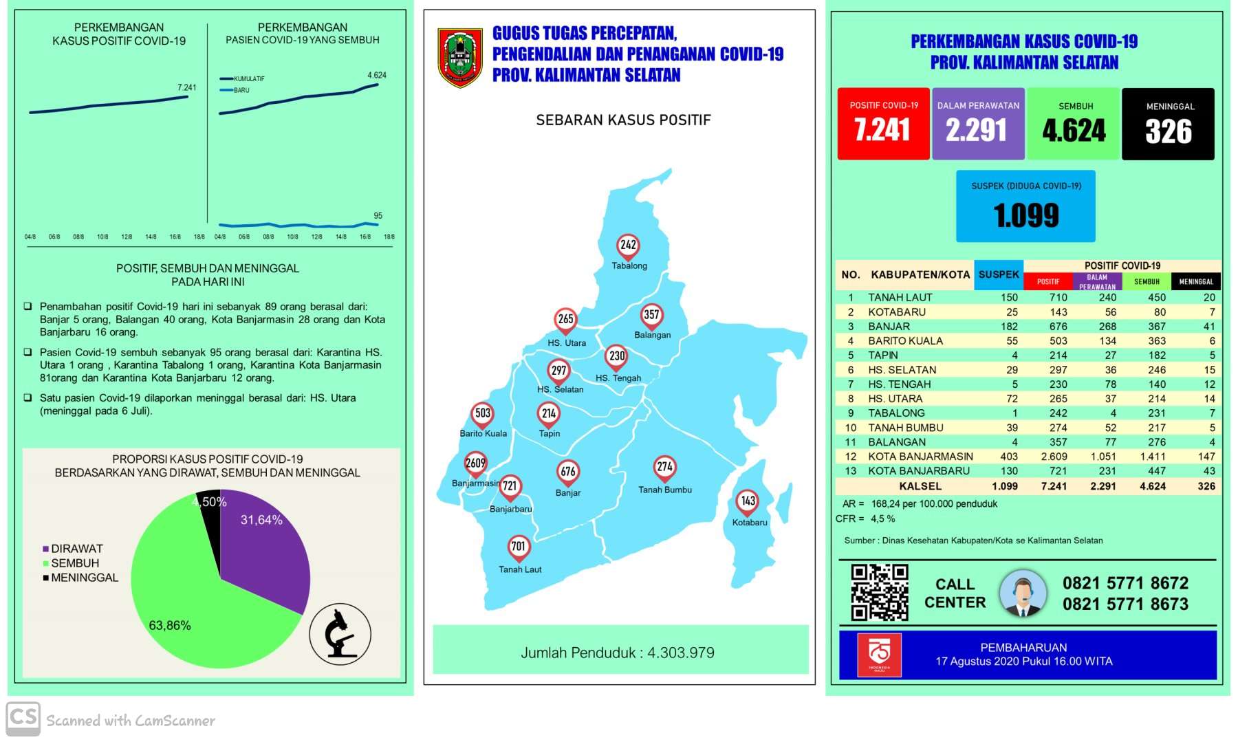 Data kasus harian Covid-19 di Kalimantan Selatan