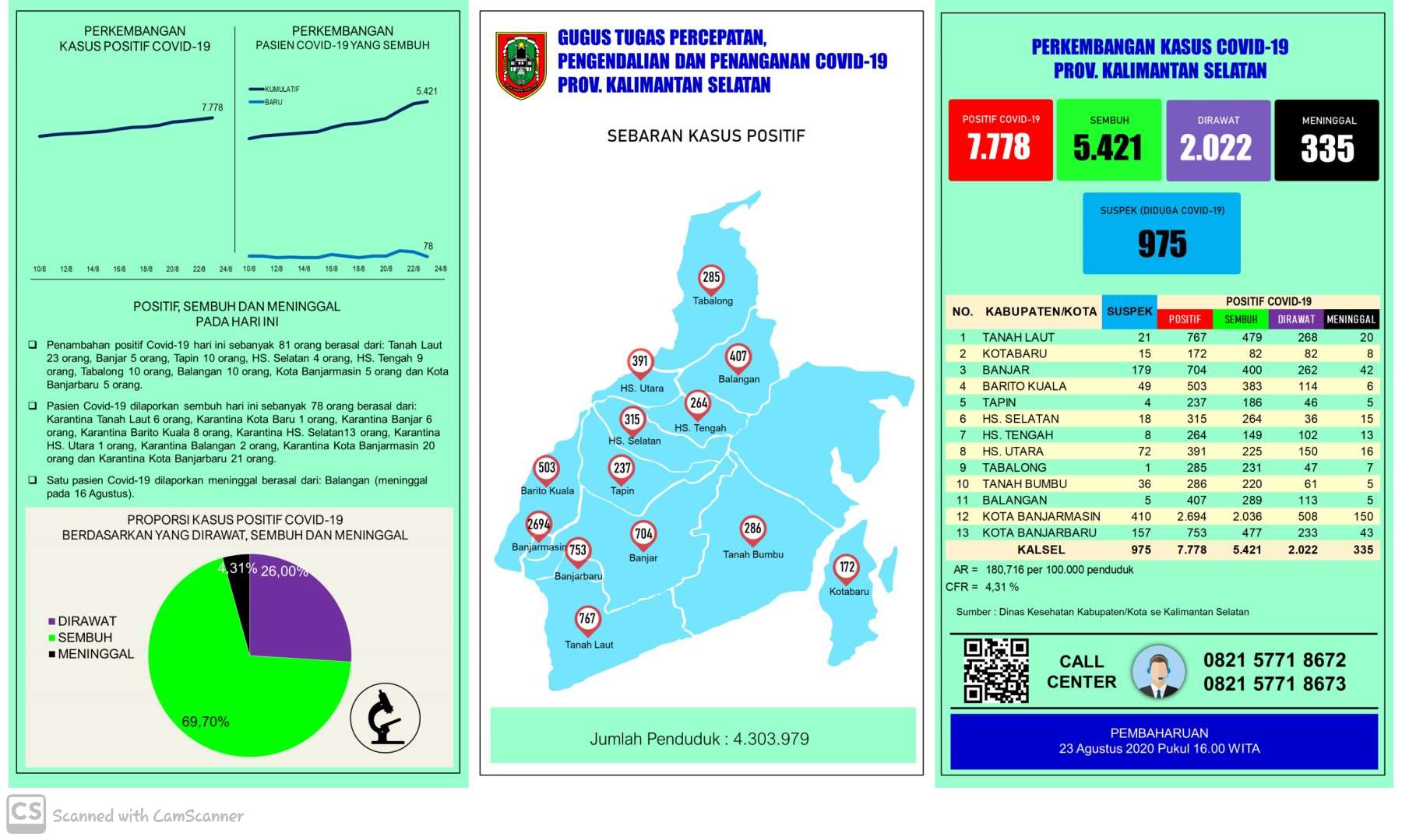 Data kasus harian Covid-19 di Kalimantan Selatan