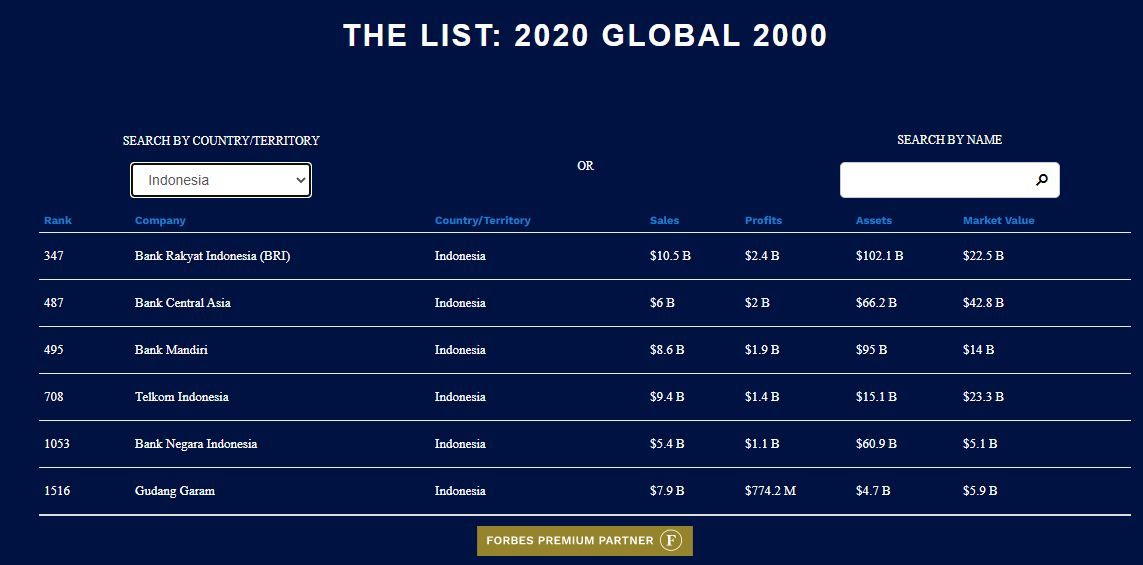 <p>Daftar perusahaan kakap Indonesia yang masuk dalam jajaran 2000 top global companies versi majalah Forbes 2020. / Forbes.com</p>
