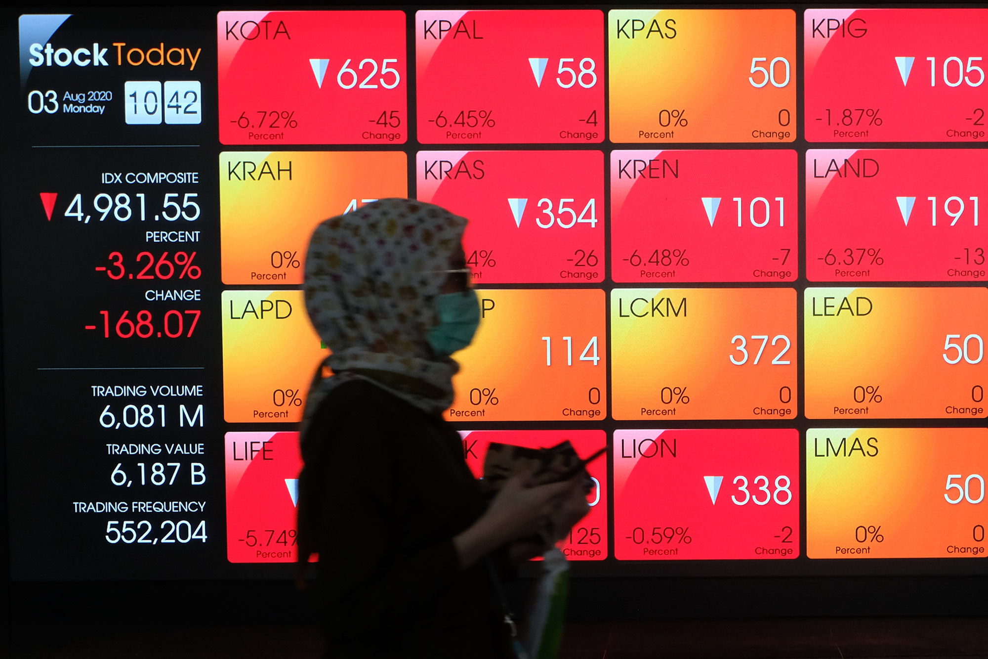 <p>Karyawan melintas didepan monitor pergerakan Indeks Harga Saham Gabungan (IHSG) di gedung Bursa Efek Indonesia (BEI), Jakarta, Senin, 3 Agustus 2020. Indeks Harga Saham Gabungan (IHSG) ditutup melemah 2,78 persen atau 143,4 poin ke level 5.006,22 pada akhir sesi Senin (3/8/2020), setelah bergerak di rentang 4.928,47 &#8211; 5.157,27. Artinya, indeks sempat anjlok 4 persen dan terlempar dari zona 5.000. Risiko penurunan data perekonomian kawasan Asean termasuk Indonesia menjadi penyebab (IHSG) terkoreksi cukup dalam hari ini. Foto: Ismail Pohan/TrenAsia</p>
