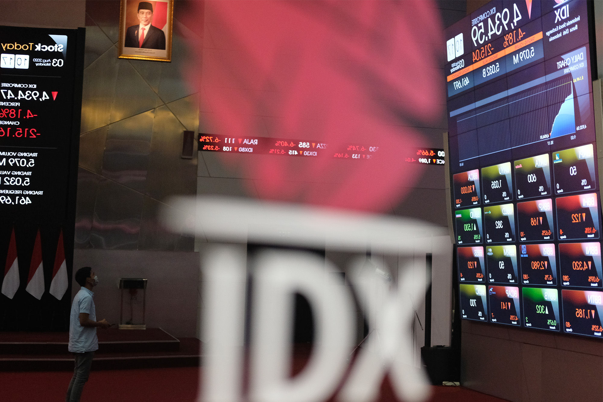 <p>Awak media mengamati monitor pergerakan Indeks Harga Saham Gabungan (IHSG) di gedung Bursa Efek Indonesia (BEI), Jakarta, Senin, 3 Agustus 2020. Indeks Harga Saham Gabungan (IHSG) ditutup melemah 2,78 persen atau 143,4 poin ke level 5.006,22 pada akhir sesi Senin (3/8/2020), setelah bergerak di rentang 4.928,47 &#8211; 5.157,27. Artinya, indeks sempat anjlok 4 persen dan terlempar dari zona 5.000. Risiko penurunan data perekonomian kawasan Asean termasuk Indonesia menjadi penyebab (IHSG) terkoreksi cukup dalam hari ini. Foto: Ismail Pohan/TrenAsia</p>
