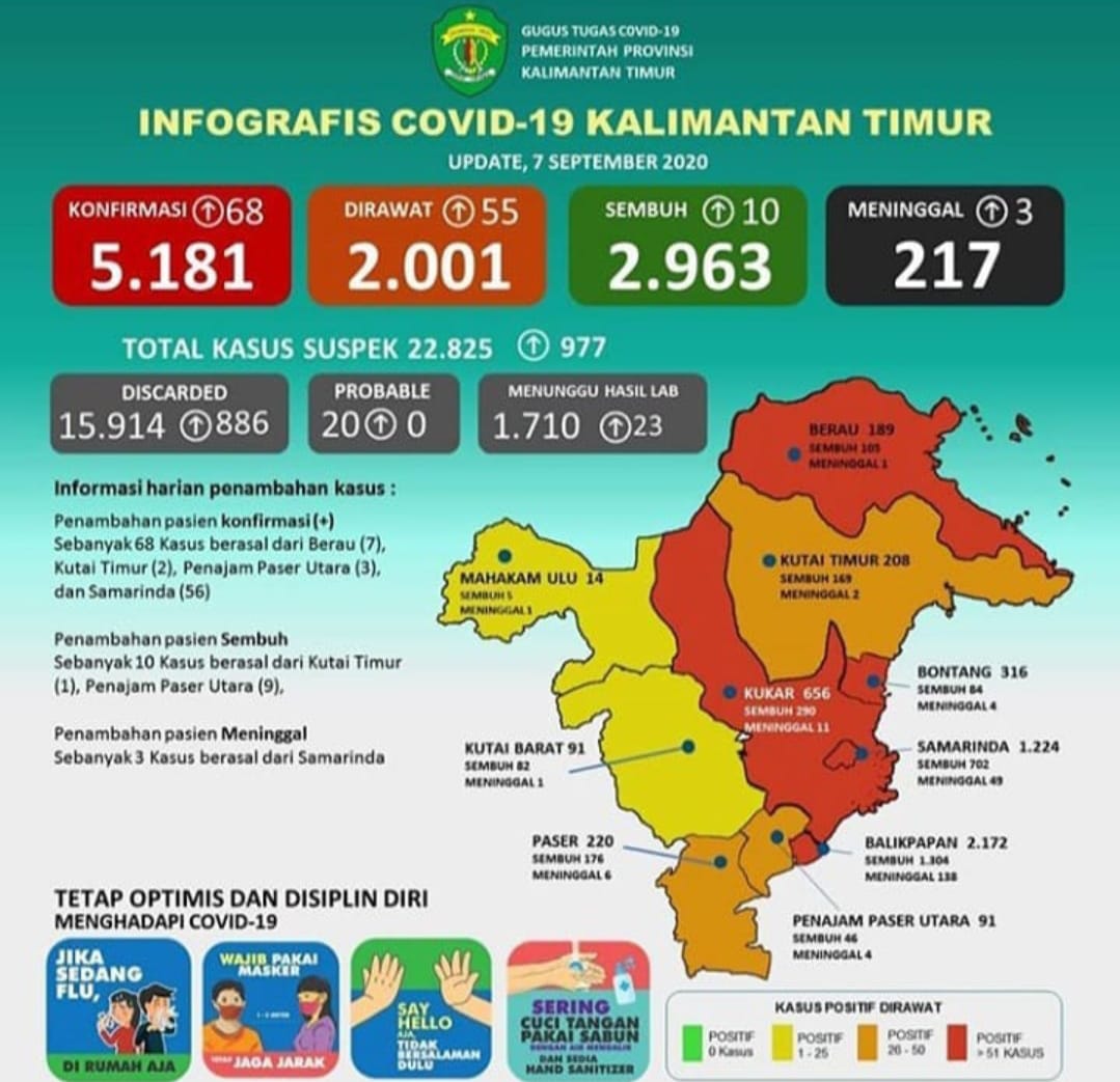 Update data covid-19 Provinsi Kalimantan Timur, Senin (7/9/2020)