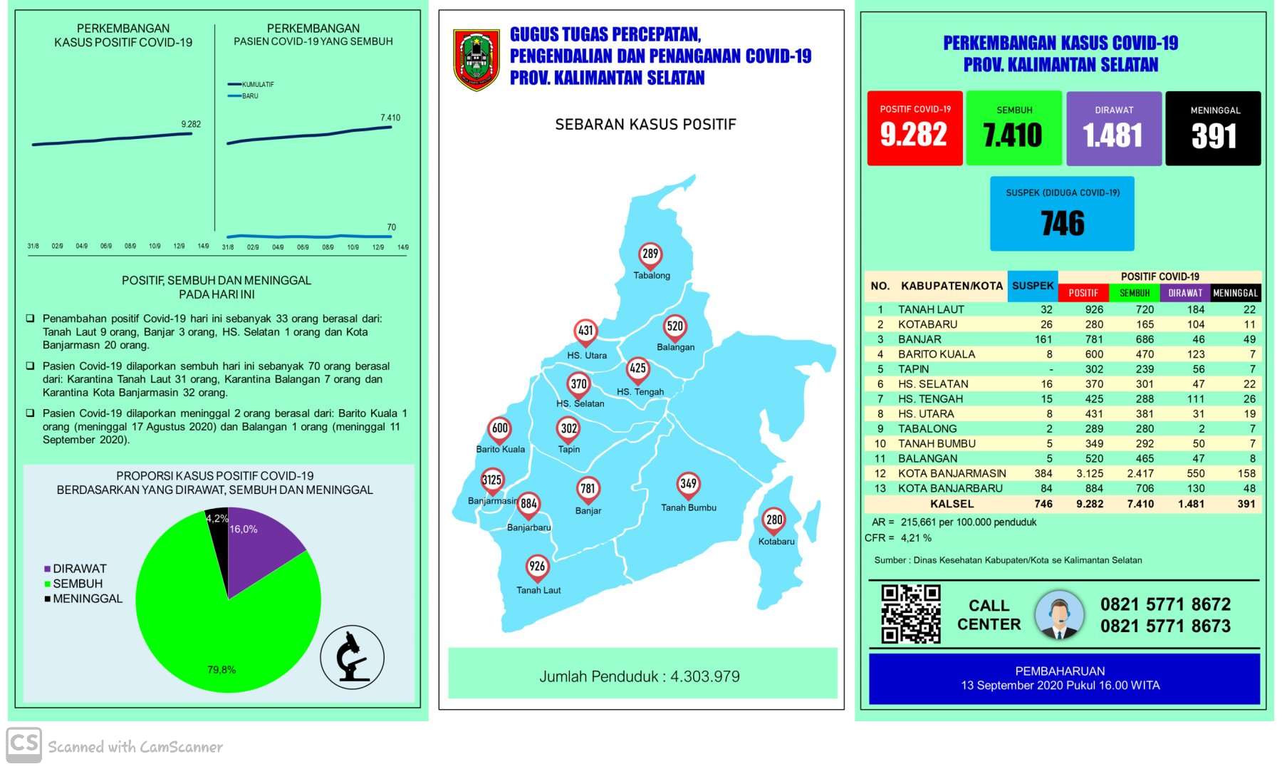 Data kasus harian Covid-19 di Kalimantan Selatan