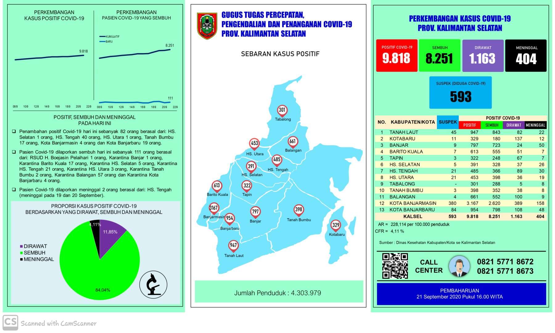 Data kasus harian Covid-19 di Kalimantan Selatan
