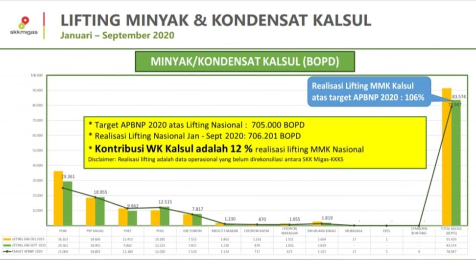 Grafik capaian produksi minyak SKK Migas Kalsul