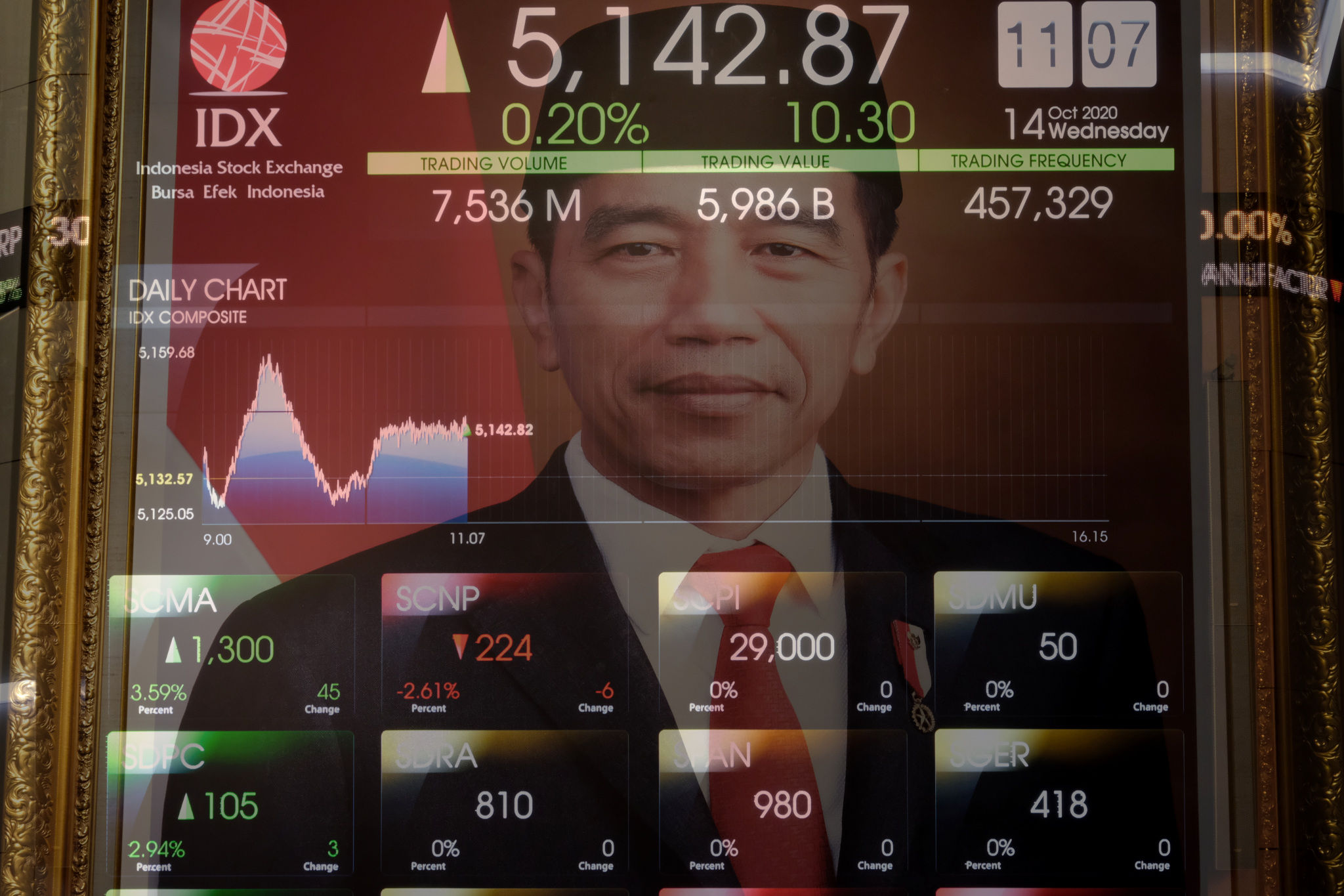 <p>Layar pergerakan Indek Harga Saham Gabungan (IHSG) di Gedung Bursa Efek Indonesia (BEI), Jakarta, Rabu, 14 Oktober 2020. Indeks Harga Saham Gabungan (IHSG) mampu bertahan di atas 5.000 dan parkir di zona hijau dengan menguat 0,85 persen ke level 5.176,099 pada akhir sesi. Sebanyak 213 saham menguat, 217 terkoreksi, dan 161 stagnan, IHSG mengalami penguatan seiring dengan sentimen Omnibus Law dan langkah Bank Indonesia untuk pemulihan ekonomi. Selain itu, rencana merger bank BUMN syariah turut mendorong saham-saham perbankan lainnya, dan mengisi jajaran top gainers hari ini. Foto: Ismail Pohan/TrenAsia</p>
