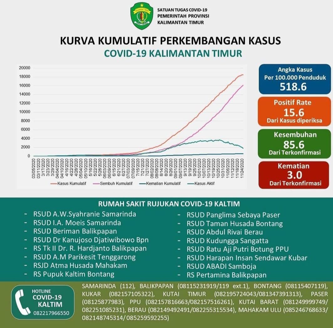 Update kasus COVID di Kaltim
