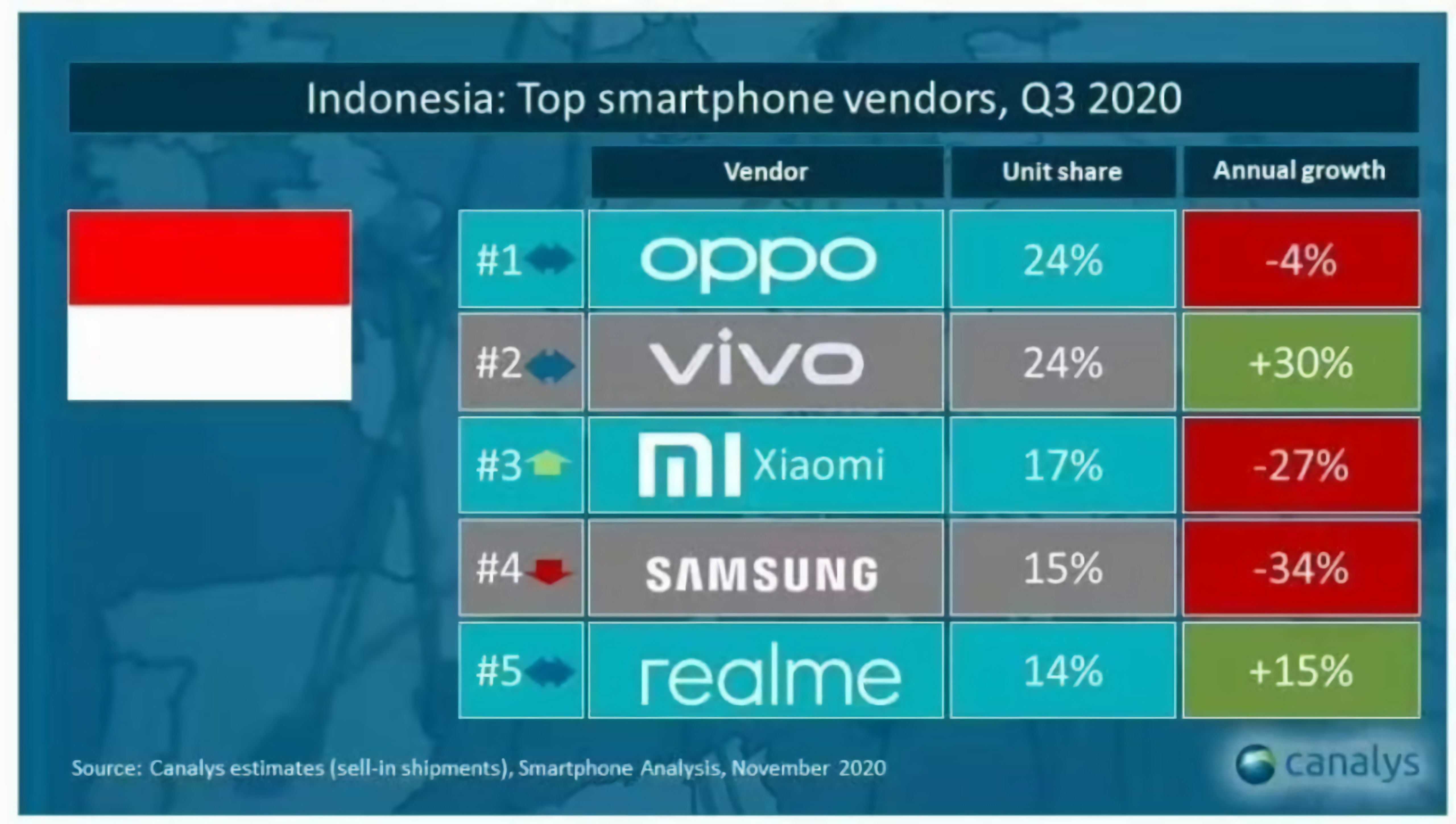 Pangsa pasar realme secara global
