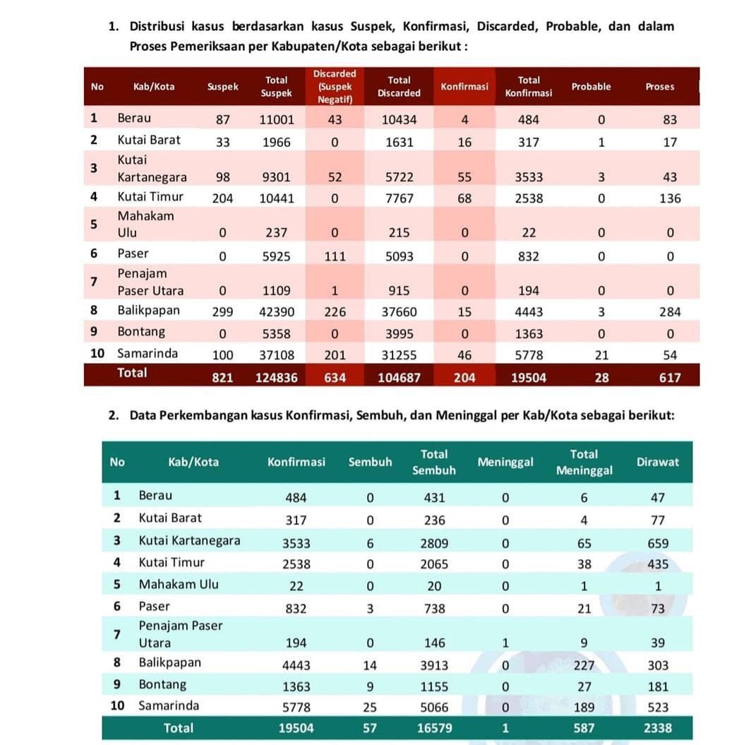 Update data covid-19 Provinsi Kalimantan Timur