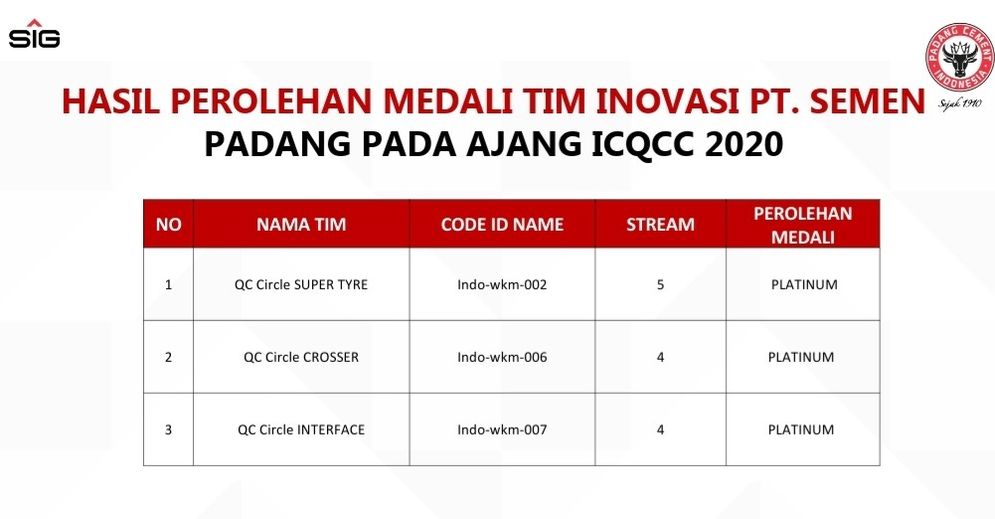 Tim Inovasi Semen Padang Raih 3 Platinum di Ajang ICQCC Bangladesh. Foto: ist