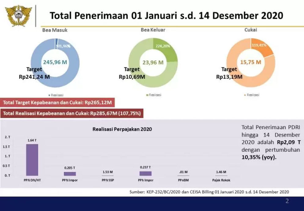 Realisasi penerimaan kepabeanan dan cukai, Kantor Bea Cukai Batam, per 14 Desember 2020 mencapai Rp285,67 miliar.