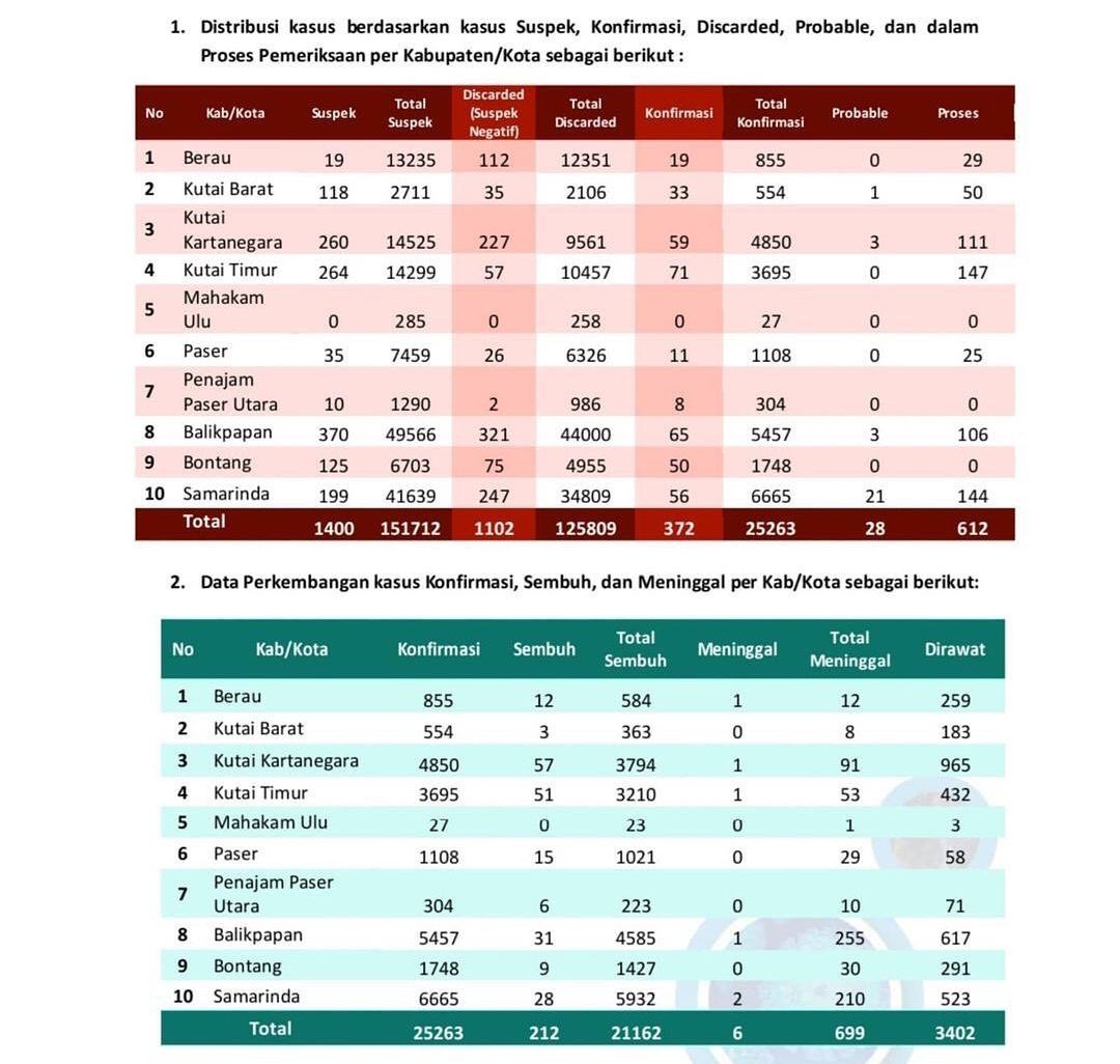 Update data covid-19 Provinsi Kalimantan Timur