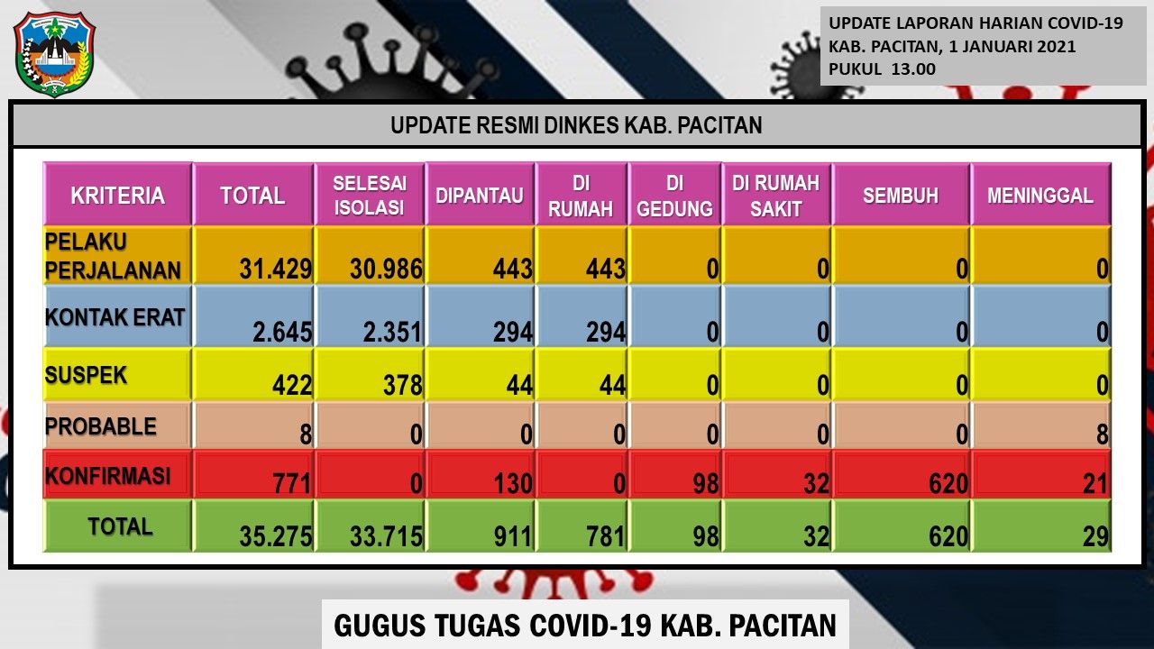 Update COVID-19 Tanggal 1 Januari 2021